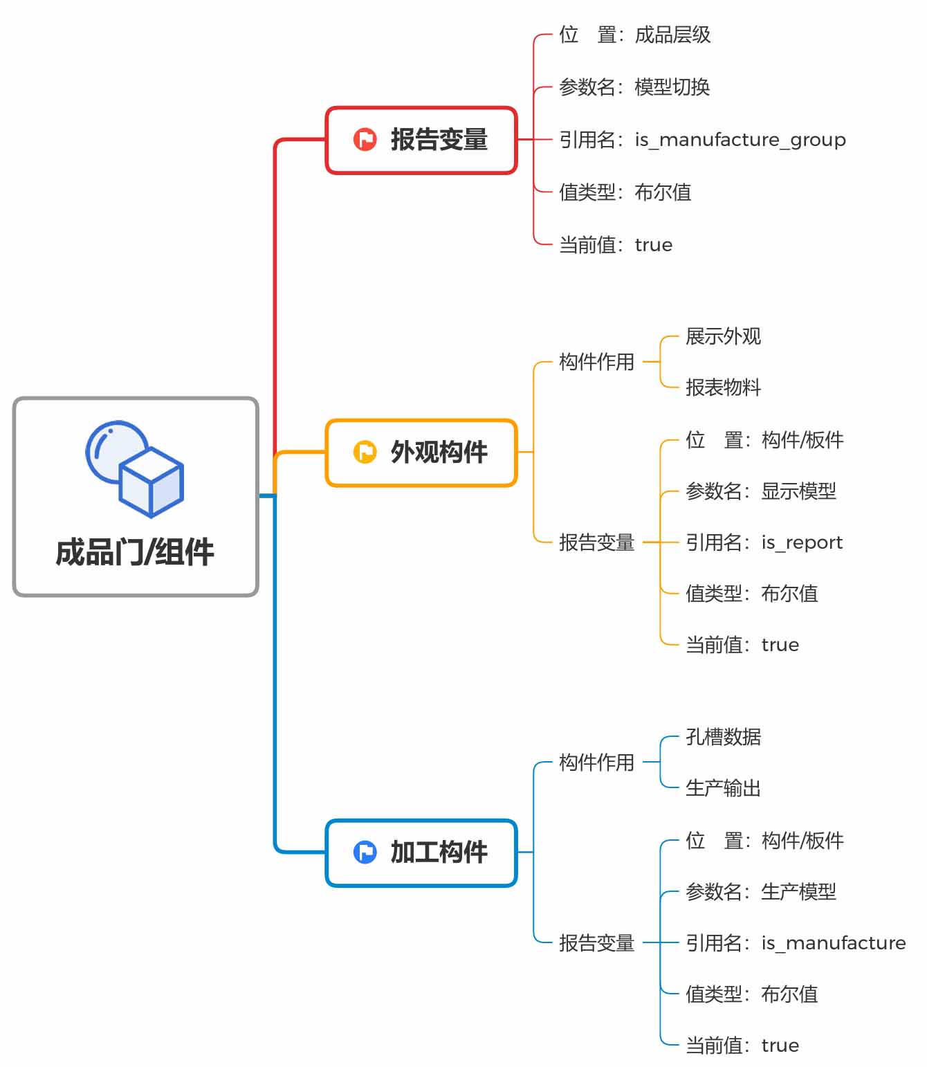 显隐模型切换建模公式说明|筑木筑巢后台参数化建模的组件可以做二层级?一个是总成,总成不做显示,只出数据……