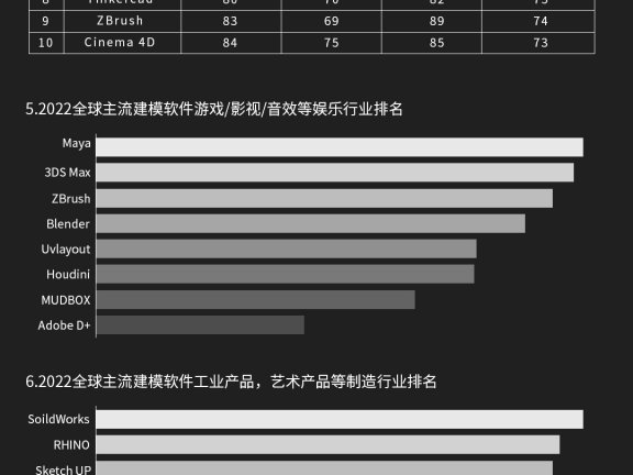 这张图表，让你知道SketchUp的地位！2022全球主流建模软件数据分析